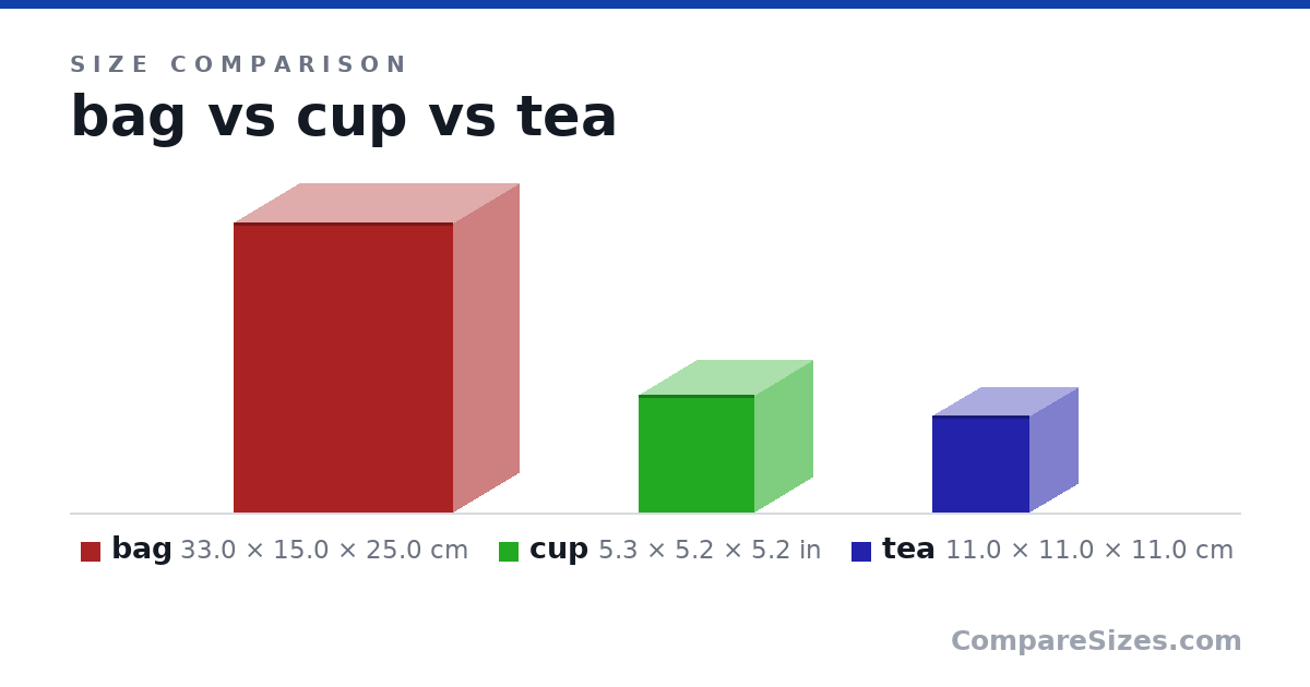 Size comparison of bag (33.0 × 15.0 × 25.0 cm), cup (5.3 × 5.2 × 5.2 in) and tea (11.0 × 11.0 × 11.0 cm), drawn to scale