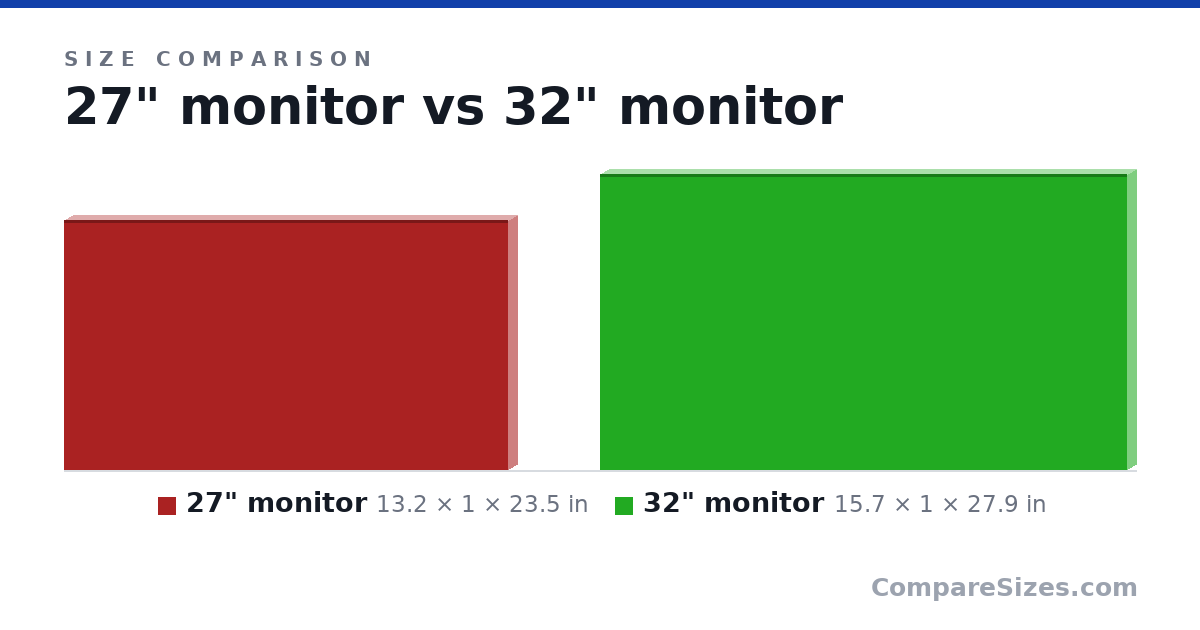 Size comparison of 27" monitor (13.2 × 1 × 23.5 in) and 32" monitor (15.7 × 1 × 27.9 in), drawn to scale