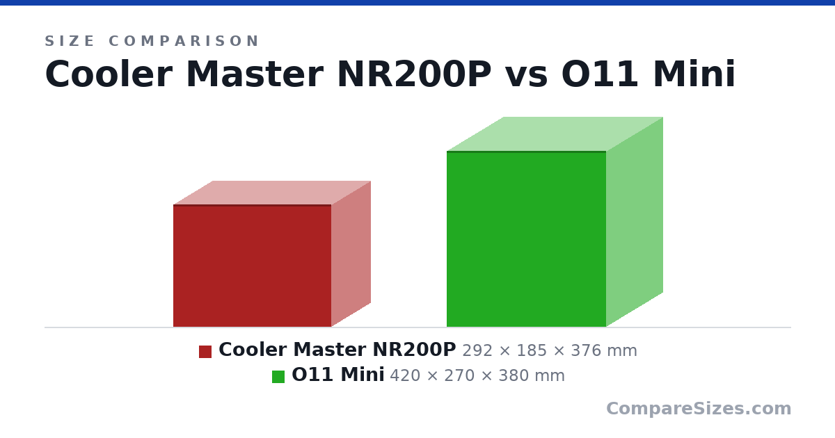 Size comparison of Cooler Master NR200P (292 × 185 × 376 mm) and O11 Mini (420 × 270 × 380 mm), drawn to scale