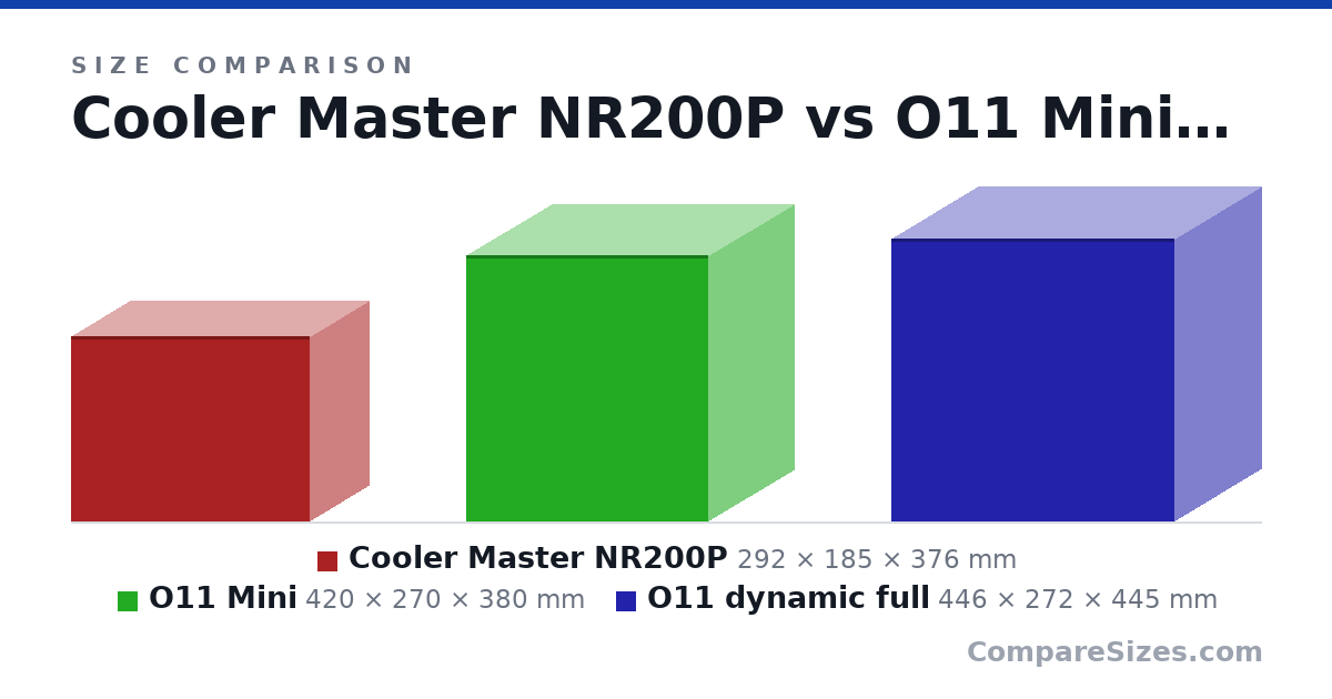Size comparison of Cooler Master NR200P (292 × 185 × 376 mm), O11 Mini (420 × 270 × 380 mm) and O11 dynamic full (446 × 272 × 445 mm), drawn to scale