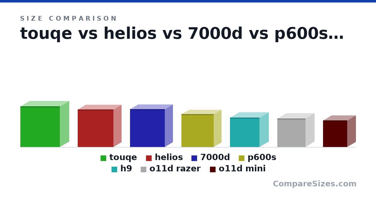 Size comparison of touqe (644 × 285 × 621 mm), helios (591 × 250 × 565 mm), 7000d (600 × 248 × 550 mm), p600s (520 × 240 × 510 mm), h9 (466 × 290 × 465 mm), o11d razer (449 × 274 × 446 mm), and 1 more, drawn to scale