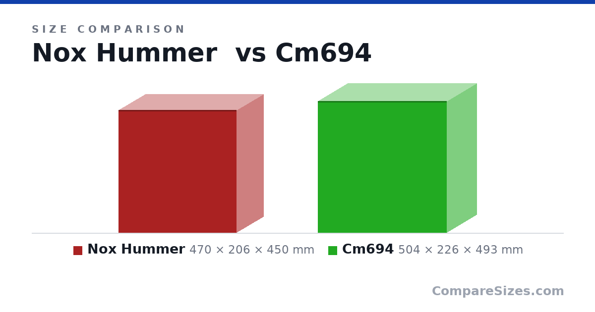 Size comparison of Nox Hummer (470 × 206 × 450 mm) and Cm694 (504 × 226 × 493 mm), drawn to scale