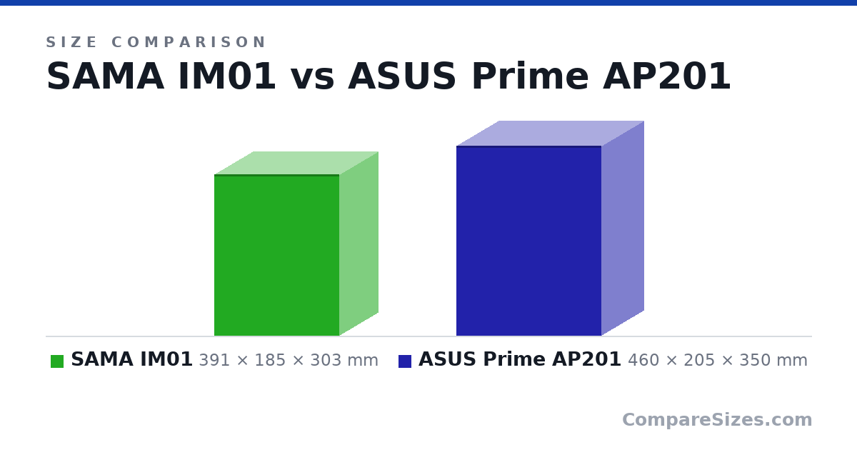 Size comparison of SAMA IM01 (391 × 185 × 303 mm) and ASUS Prime AP201 (460 × 205 × 350 mm), drawn to scale