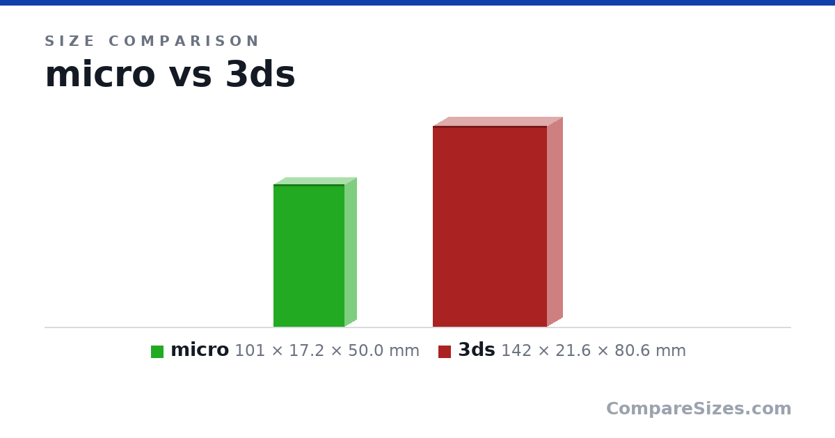 Size comparison of micro (101 × 17.2 × 50.0 mm) and 3ds (142 × 21.6 × 80.6 mm), drawn to scale