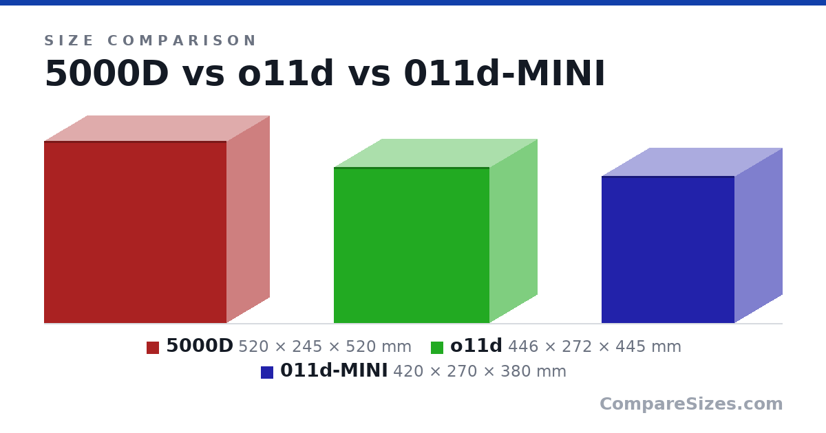Size comparison of 5000D (520 × 245 × 520 mm), o11d (446 × 272 × 445 mm) and 011d-MINI (420 × 270 × 380 mm), drawn to scale