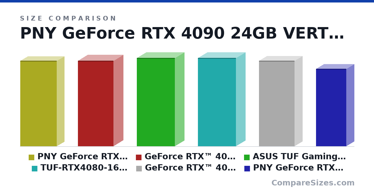 Size comparison of PNY GeForce RTX 4090 24GB VERTO™ Triple Fan DLSS 3 (13.3 × 2.33 × 5.63 in), GeForce RTX™ 4090 GAMING X TRIO 24G (337 × 77.0 × 140 mm), ASUS TUF Gaming GeForce RTX™ 4080 16GB GDDR6X (348 × 72.6 × 150 mm), TUF-RTX4080-16G-GAMING (348 × 72.6 × 150 mm), GeForce RTX™ 4070 Ti GAMING X TRIO 12G (337 × 62.0 × 140 mm) and PNY GeForce RTX 4070 Ti 12GB Verto LED Triple Fan VCG4070T12TFXPB1 (305 × 60.6 × 119 mm), drawn to scale