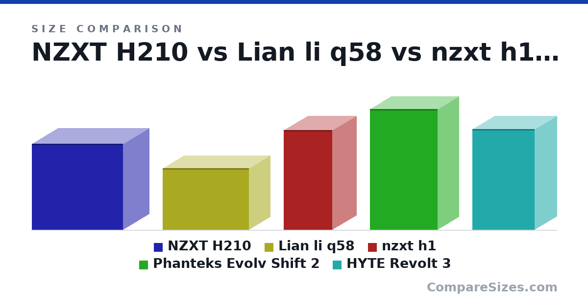 Size comparison of NZXT H210 (350 × 210 × 370 mm), Lian li q58 (250 × 170 × 350 mm), nzxt h1 (405 × 196 × 196 mm), Phanteks Evolv Shift 2 (490 × 170 × 274 mm) and HYTE Revolt 3 (409 × 178 × 253 mm), drawn to scale