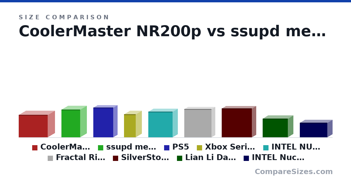 Size comparison of CoolerMaster NR200p (292 × 185 × 376 mm), ssupd meshlicious (360 × 166 × 245 mm), PS5 (390 × 104 × 260 mm), Xbox Series x (301 × 151 × 151 mm), INTEL NUC 13 Extreme (337 × 129 × 318 mm), Fractal Ridge (368 × 93.0 × 355 mm), and 3 more, drawn to scale