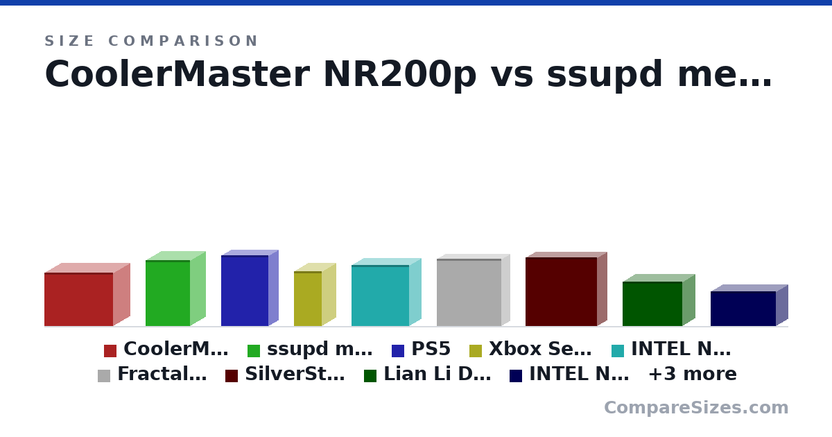 Size comparison of CoolerMaster NR200p (292 × 185 × 376 mm), ssupd meshlicious (360 × 166 × 245 mm), PS5 (390 × 104 × 260 mm), Xbox Series x (301 × 151 × 151 mm), INTEL NUC 13 Extreme (337 × 129 × 318 mm), Fractal Ridge (368 × 93.0 × 355 mm), and 6 more, drawn to scale