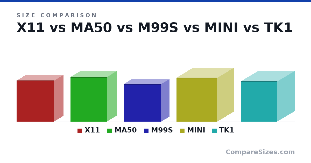 Size comparison of X11 (352 × 159 × 319 mm), MA50 (383 × 169 × 310 mm), M99S (324 × 139 × 319 mm), MINI (377 × 280 × 348 mm) and TK1 (345 × 299 × 310 mm), drawn to scale