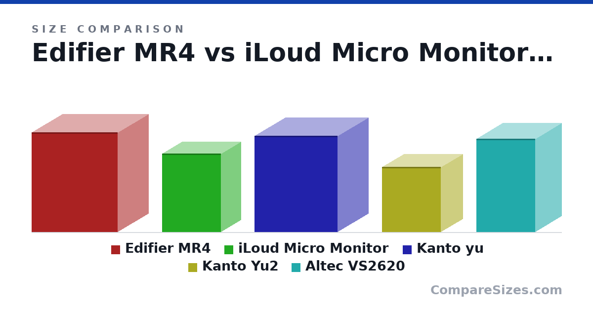 Size comparison of Edifier MR4 (228 × 140 × 197 mm), iLoud Micro Monitor (180 × 90.0 × 135 mm), Kanto yu (8.7 × 5.5 × 7.5 in), Kanto Yu2 (5.9 × 3.9 × 5.3 in) and Altec VS2620 (8.4 × 4.7 × 5.3 in), drawn to scale