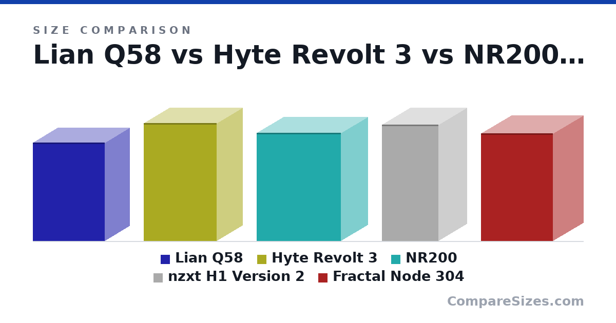 Size comparison of Lian Q58 (342 × 170 × 250 mm), Hyte Revolt 3 (409 × 178 × 253 mm), NR200 (376 × 185 × 292 mm), nzxt H1 Version 2 (405 × 196 × 196 mm) and Fractal Node 304 (374 × 210 × 250 mm), drawn to scale