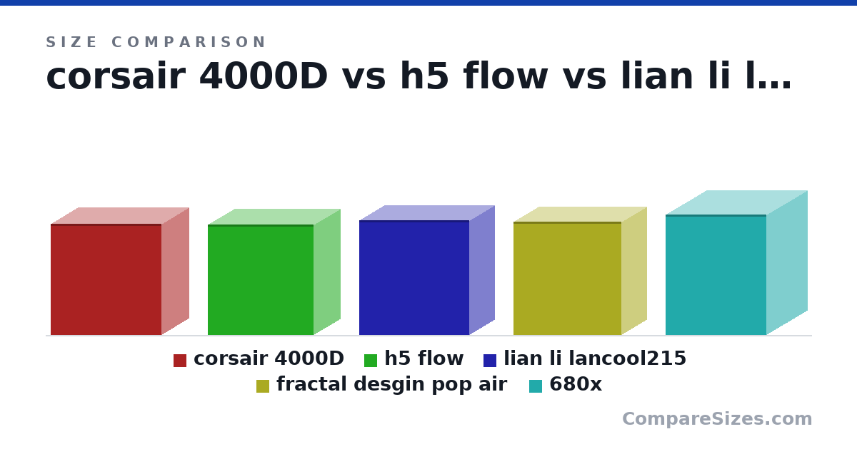Size comparison of corsair 4000D (466 × 230 × 466 mm), h5 flow (464 × 227 × 446 mm), lian li lancool215 (482 × 215 × 462 mm), fractal desgin pop air (474 × 215 × 454 mm) and 680x (505 × 344 × 423 mm), drawn to scale