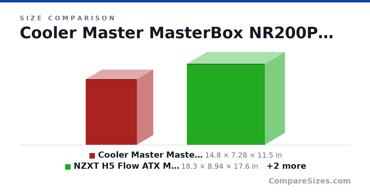 Size comparison of Cooler Master MasterBox NR200P Mini ITX Desktop Case (14.8 × 7.28 × 11.5 in), NZXT H5 Flow ATX Mid Tower Case (18.3 × 8.94 × 17.6 in), Revolt 3 (409 × 178 × 253 mm) and Q58 (342 × 170 × 250 mm), drawn to scale