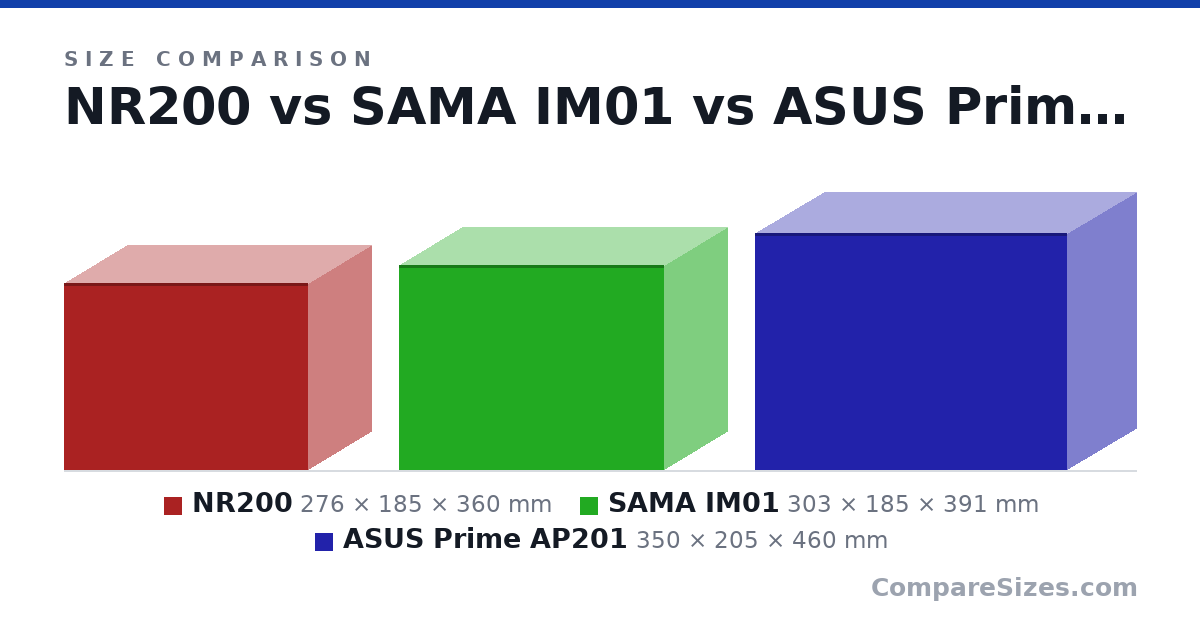 Size comparison of NR200 (276 × 185 × 360 mm), SAMA IM01 (303 × 185 × 391 mm) and ASUS Prime AP201 (350 × 205 × 460 mm), drawn to scale