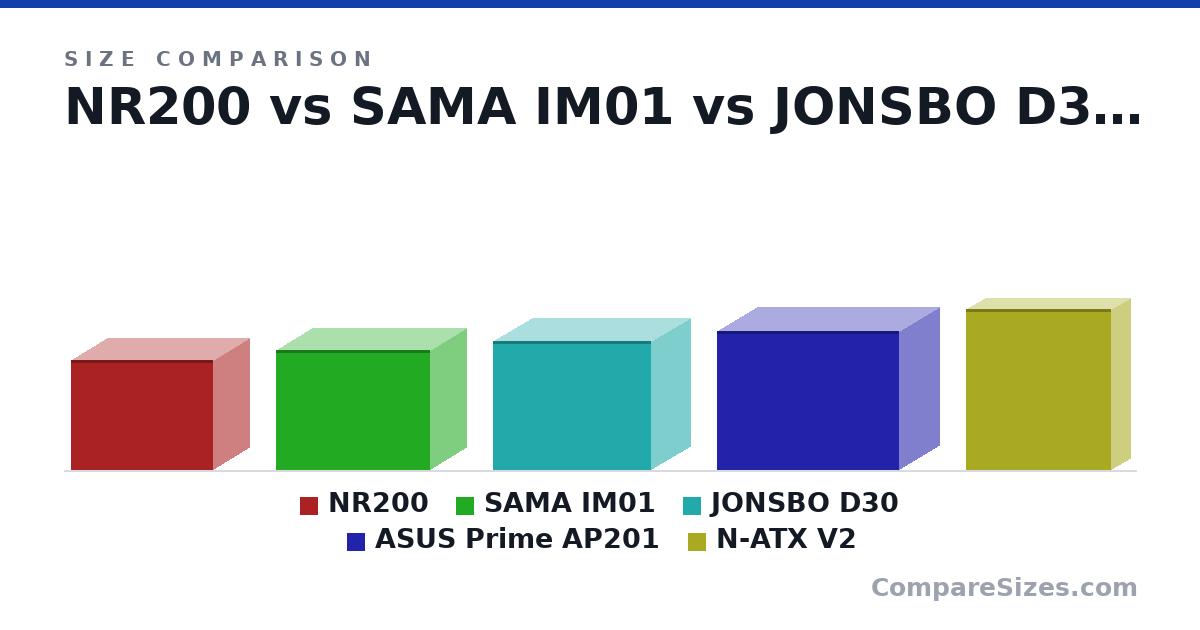 Size comparison of NR200 (276 × 185 × 360 mm), SAMA IM01 (303 × 185 × 391 mm), JONSBO D30 (325 × 204 × 401 mm), ASUS Prime AP201 (350 × 205 × 460 mm) and N-ATX V2 (406 × 101 × 367 mm), drawn to scale