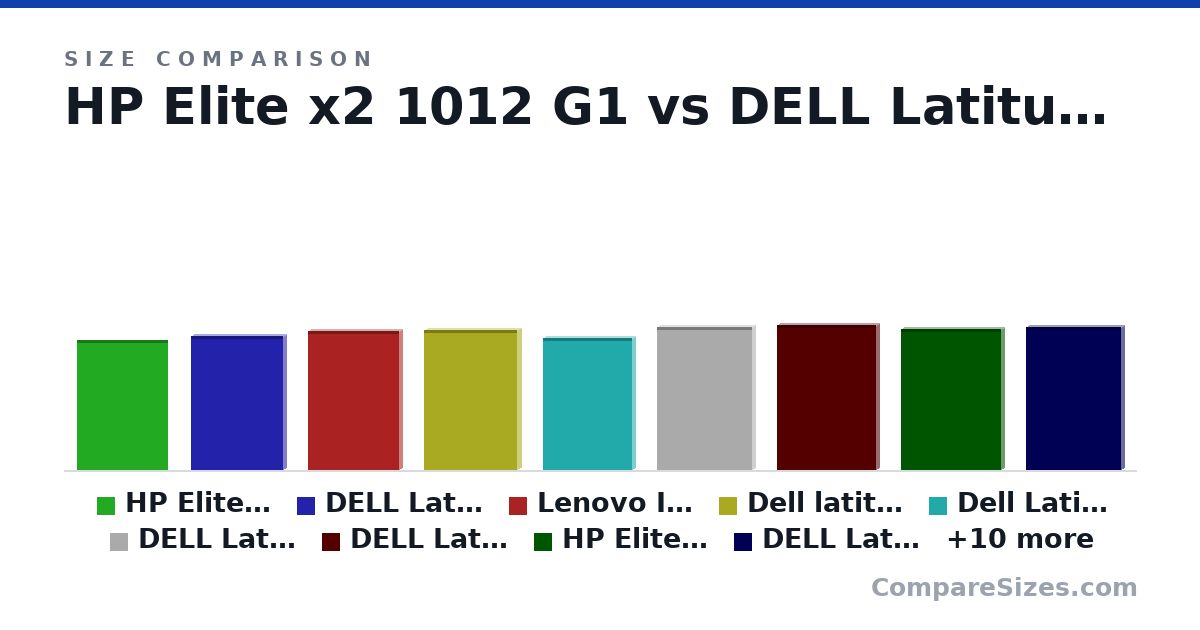 Size comparison of HP Elite x2 1012 G1 (300 × 8.05 × 214 mm), DELL Latitude E7270 (311 × 18.9 × 215 mm), Lenovo IdeaPad 5 14ITL05 (322 × 17.0 × 212 mm), Dell latitude 5400 (323 × 20.9 × 216 mm), Dell Latitude 5300 (306 × 19.3 × 208 mm), DELL Latitude 7490 (331 × 17.9 × 221 mm), and 13 more, drawn to scale