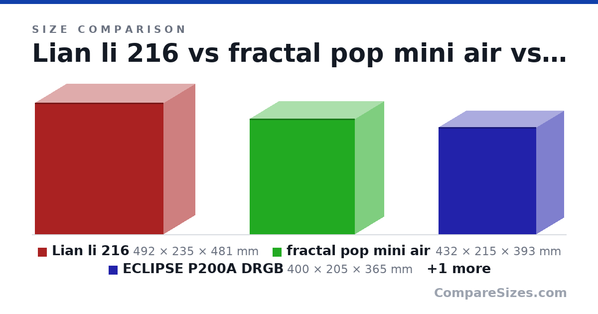 Size comparison of Lian li 216 (492 × 235 × 481 mm), fractal pop mini air (432 × 215 × 393 mm), ECLIPSE P200A DRGB (400 × 205 × 365 mm) and Lian li Air Mini (400 × 288 × 384 mm), drawn to scale