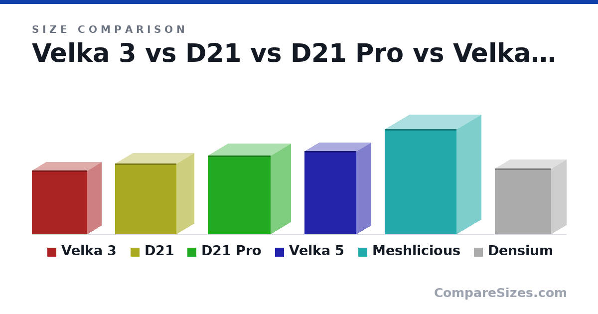 Size comparison of Velka 3 (218 × 96.0 × 189 mm), D21 (242 × 118 × 210 mm), D21 Pro (270 × 135 × 215 mm), Velka 5 (285 × 99.0 × 177 mm), Meshlicious (360 × 166 × 245 mm) and Densium (225 × 103 × 193 mm), drawn to scale