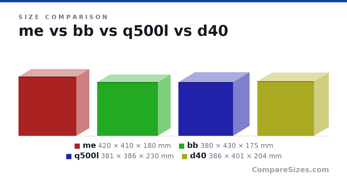 Size comparison of me (420 × 410 × 180 mm), bb (380 × 430 × 175 mm), q500l (381 × 386 × 230 mm) and d40 (386 × 401 × 204 mm), drawn to scale