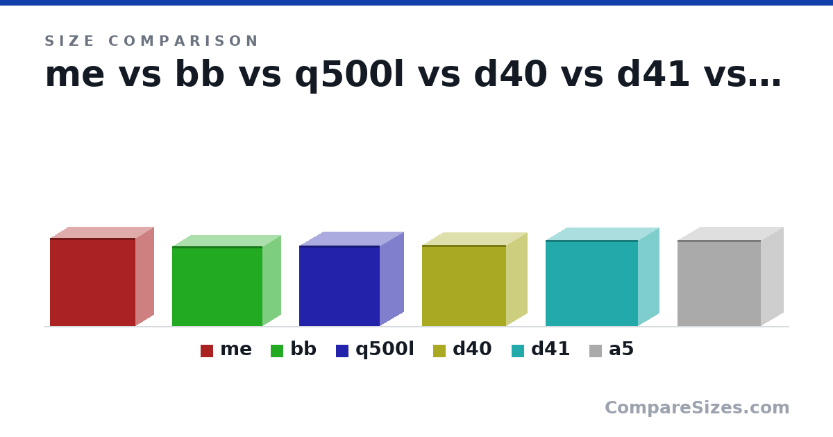 Size comparison of me (420 × 410 × 180 mm), bb (380 × 430 × 175 mm), q500l (381 × 386 × 230 mm), d40 (386 × 401 × 204 mm), d41 (407 × 440 × 205 mm) and a5 (407 × 399 × 215 mm), drawn to scale