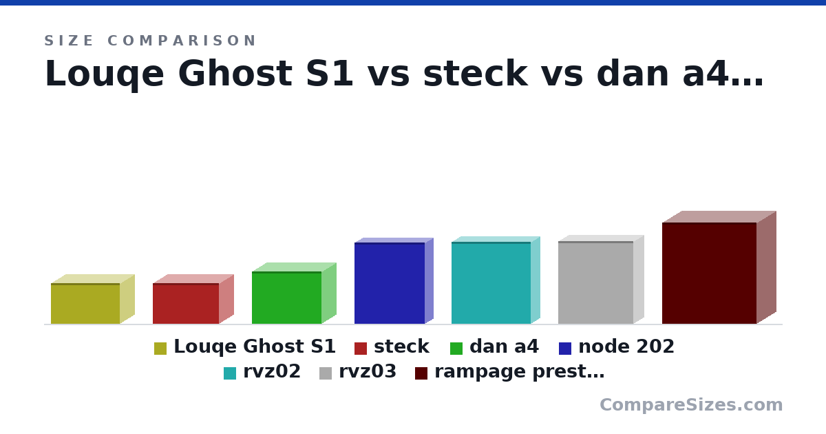 Size comparison of Louqe Ghost S1 (188 × 140 × 322 mm), steck (190 × 140 × 310 mm), dan a4 (244 × 140 × 326 mm), node 202 (377 × 82.0 × 330 mm), rvz02 (380 × 87.0 × 370 mm), rvz03 (382 × 105 × 350 mm), and 1 more, drawn to scale