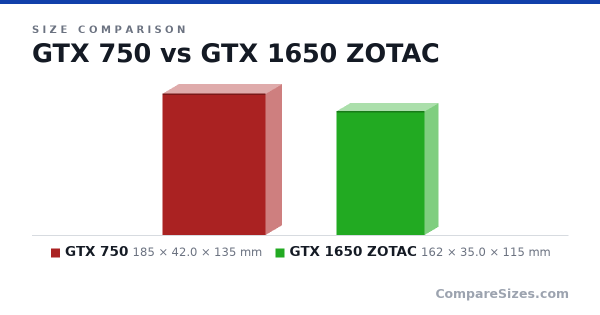 Size comparison of GTX 750 (185 × 42.0 × 135 mm) and GTX 1650 ZOTAC (162 × 35.0 × 115 mm), drawn to scale