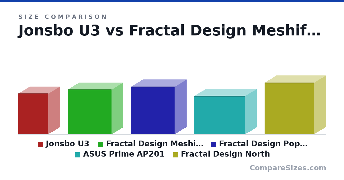 Size comparison of Jonsbo U3 (371 × 208 × 270 mm), Fractal Design Meshify 2 Mini (406 × 205 × 396 mm), Fractal Design Pop Mini (432 × 215 × 393 mm), ASUS Prime AP201 (350 × 205 × 460 mm) and Fractal Design North (469 × 215 × 447 mm), drawn to scale