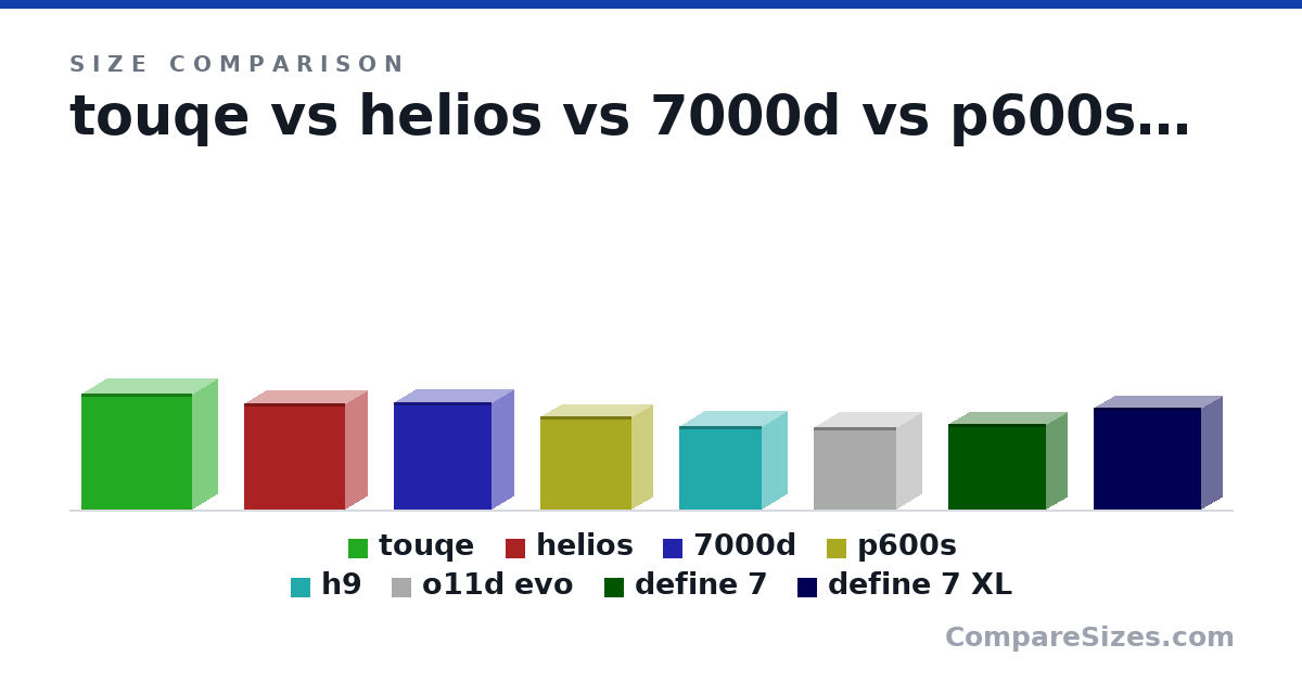 Size comparison of touqe (644 × 285 × 621 mm), helios (591 × 250 × 565 mm), 7000d (600 × 248 × 550 mm), p600s (520 × 240 × 510 mm), h9 (465 × 290 × 466 mm), o11d evo (459 × 285 × 465 mm), and 2 more, drawn to scale