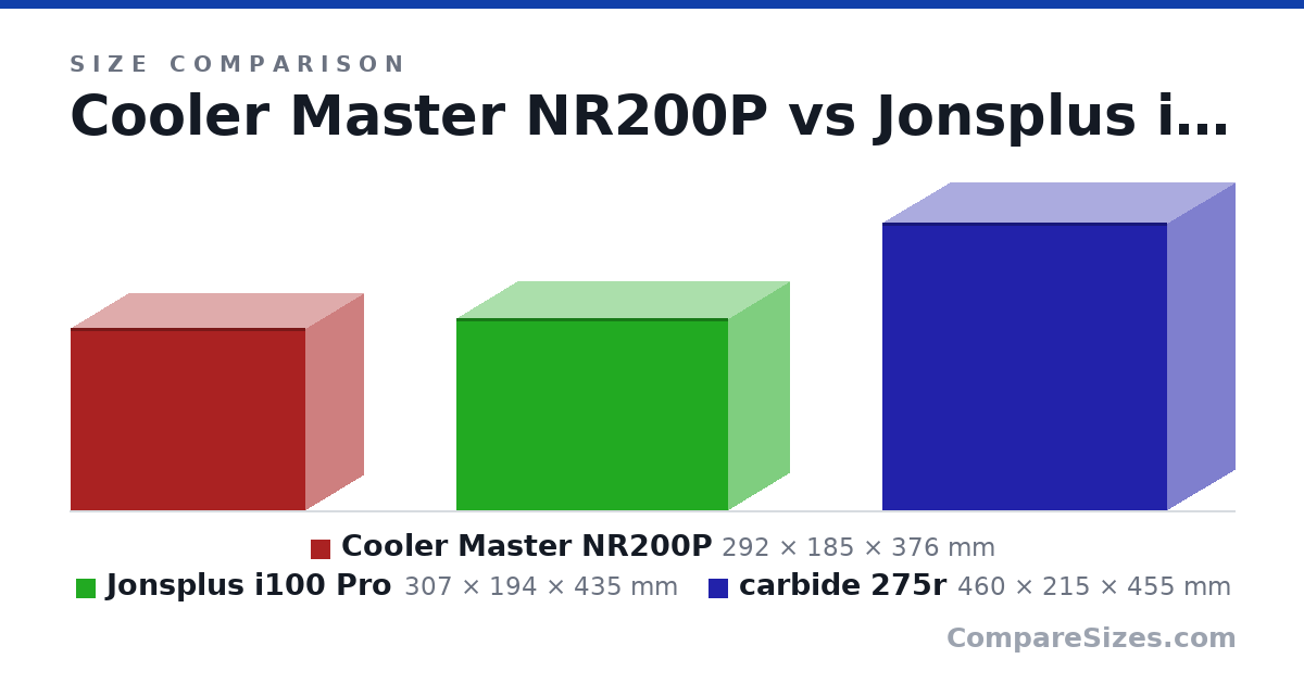 Size comparison of Cooler Master NR200P (292 × 185 × 376 mm), Jonsplus i100 Pro (307 × 194 × 435 mm) and carbide 275r (460 × 215 × 455 mm), drawn to scale