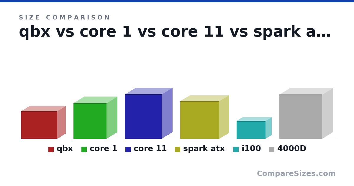 Size comparison of qbx (291 × 178 × 384 mm), core 1 (375 × 230 × 350 mm), core 11 (470 × 230 × 390 mm), spark atx (398 × 204 × 413 mm), i100 (190 × 128 × 308 mm) and 4000D (466 × 230 × 453 mm), drawn to scale