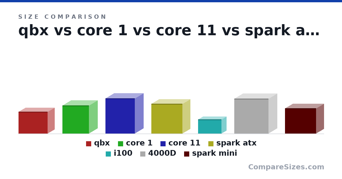 Size comparison of qbx (291 × 178 × 384 mm), core 1 (375 × 230 × 350 mm), core 11 (470 × 230 × 390 mm), spark atx (398 × 204 × 413 mm), i100 (190 × 128 × 308 mm), 4000D (466 × 230 × 453 mm), and 1 more, drawn to scale