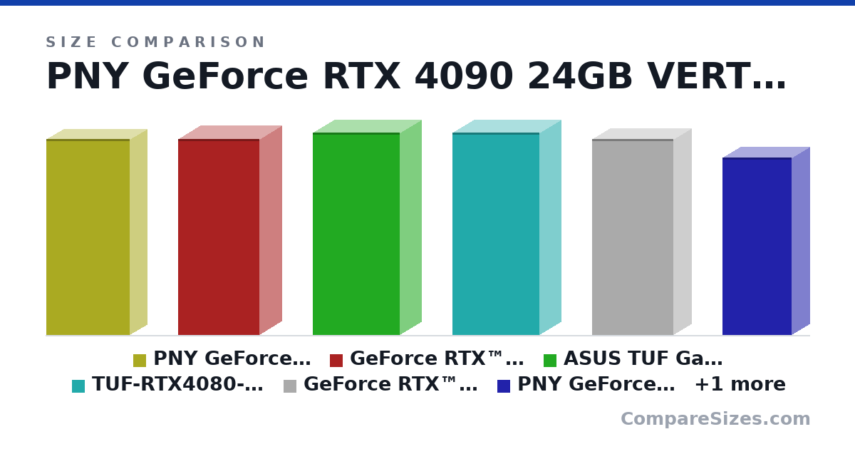 Size comparison of PNY GeForce RTX 4090 24GB VERTO™ Triple Fan DLSS 3 (13.3 × 2.33 × 5.63 in), GeForce RTX™ 4090 GAMING X TRIO 24G (337 × 77.0 × 140 mm), ASUS TUF Gaming GeForce RTX™ 4080 16GB GDDR6X (348 × 72.6 × 150 mm), TUF-RTX4080-16G-GAMING (348 × 72.6 × 150 mm), GeForce RTX™ 4070 Ti GAMING X TRIO 12G (337 × 62.0 × 140 mm), PNY GeForce RTX 4070 Ti 12GB Verto LED Triple Fan VCG4070T12TFXPB1 (305 × 60.6 × 119 mm), and 1 more, drawn to scale