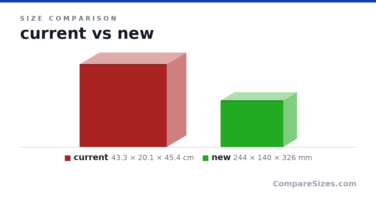 Size comparison of current (43.3 × 20.1 × 45.4 cm) and new (244 × 140 × 326 mm), drawn to scale