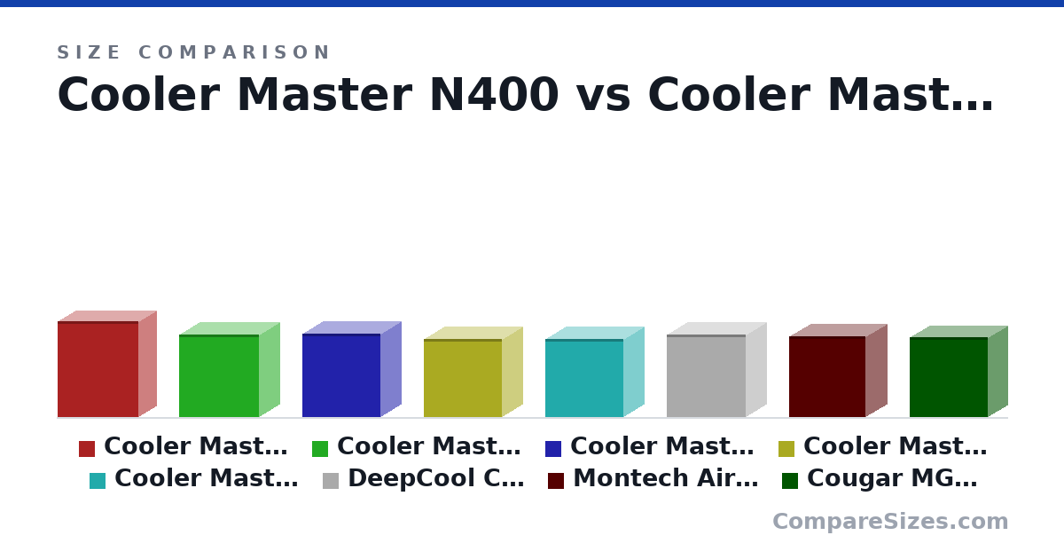Size comparison of Cooler Master N400 (501 × 190 × 426 mm), Cooler Master T300 Mesh (433 × 210 × 420 mm), Cooler Master MB311L (436 × 218 × 410 mm), Cooler Master MB400L (411 × 218 × 410 mm), Cooler Master NR400 (411 × 210 × 411 mm), DeepCool CH370 (431 × 215 × 413 mm), and 2 more, drawn to scale