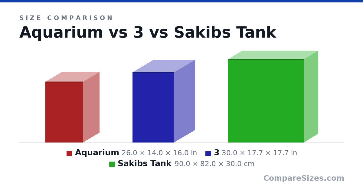 Size comparison of Aquarium (26.0 × 14.0 × 16.0 in), 3 (30.0 × 17.7 × 17.7 in) and Sakibs Tank (90.0 × 82.0 × 30.0 cm), drawn to scale