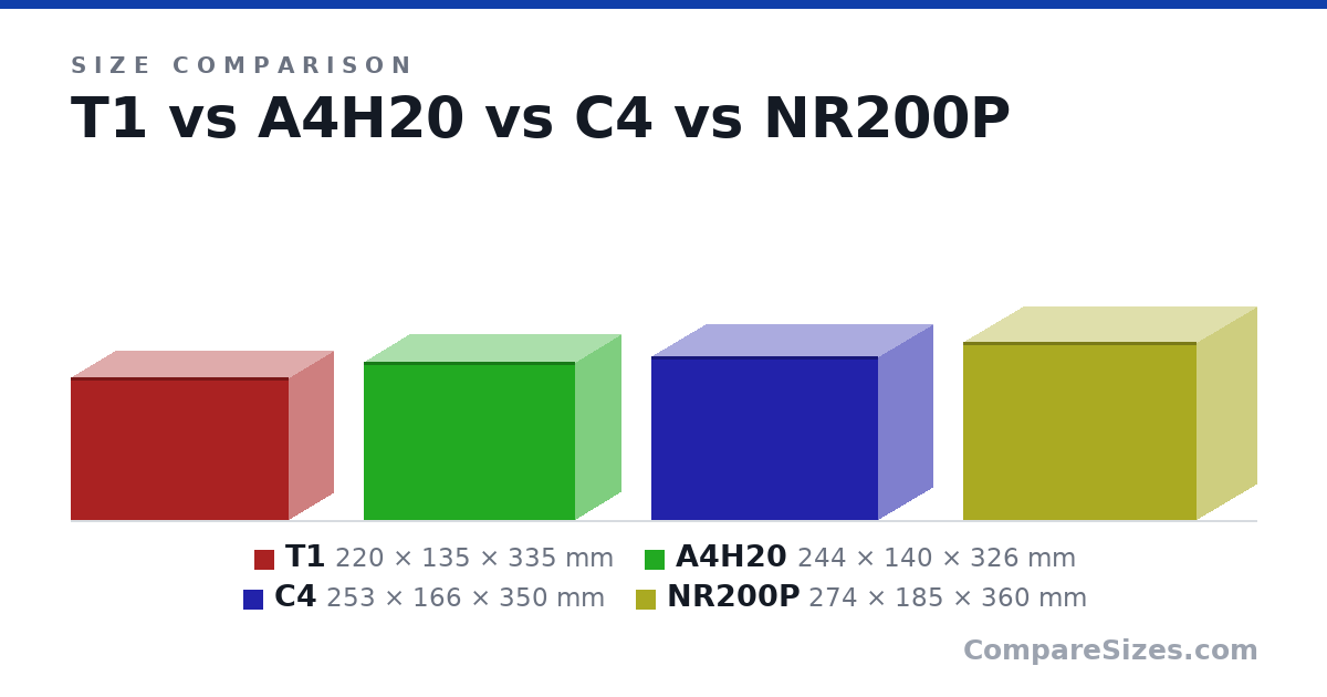 Size comparison of T1 (220 × 135 × 335 mm), A4H20 (244 × 140 × 326 mm), C4 (253 × 166 × 350 mm) and NR200P (274 × 185 × 360 mm), drawn to scale