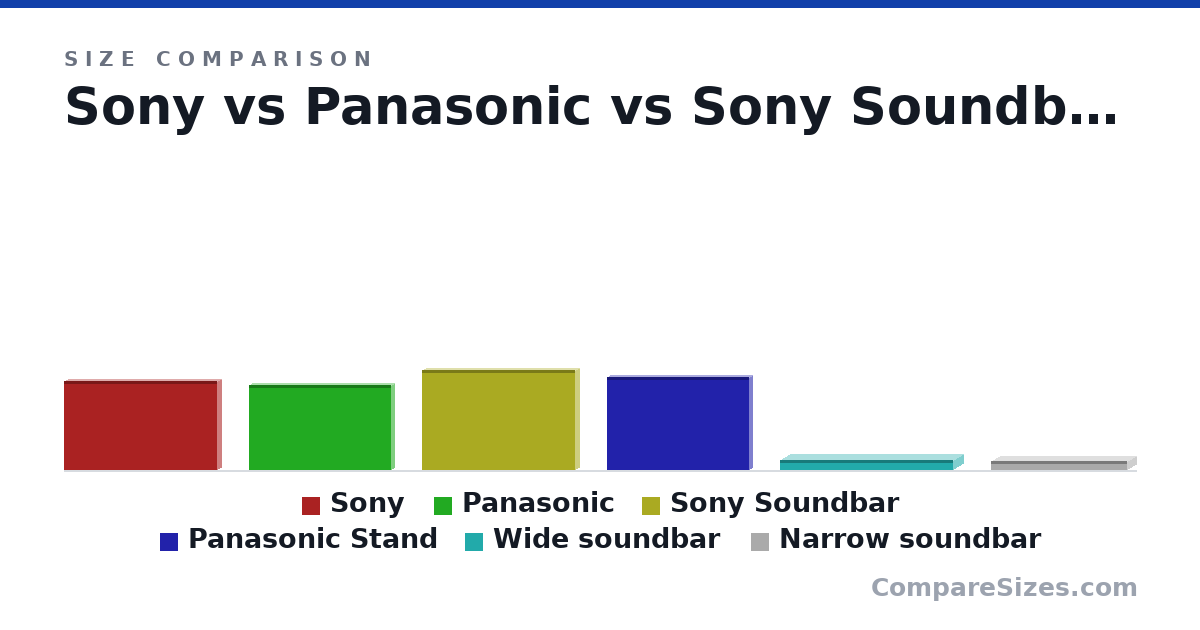 Size comparison of Sony (62.4 × 5.9 × 107 cm), Panasonic (596 × 49.0 × 994 mm), Sony Soundbar (69.7 × 5.9 × 107 cm), Panasonic Stand (649 × 49.0 × 994 mm), Wide soundbar (67.0 × 140 × 1,210 mm) and Narrow soundbar (64.0 × 128 × 950 mm), drawn to scale