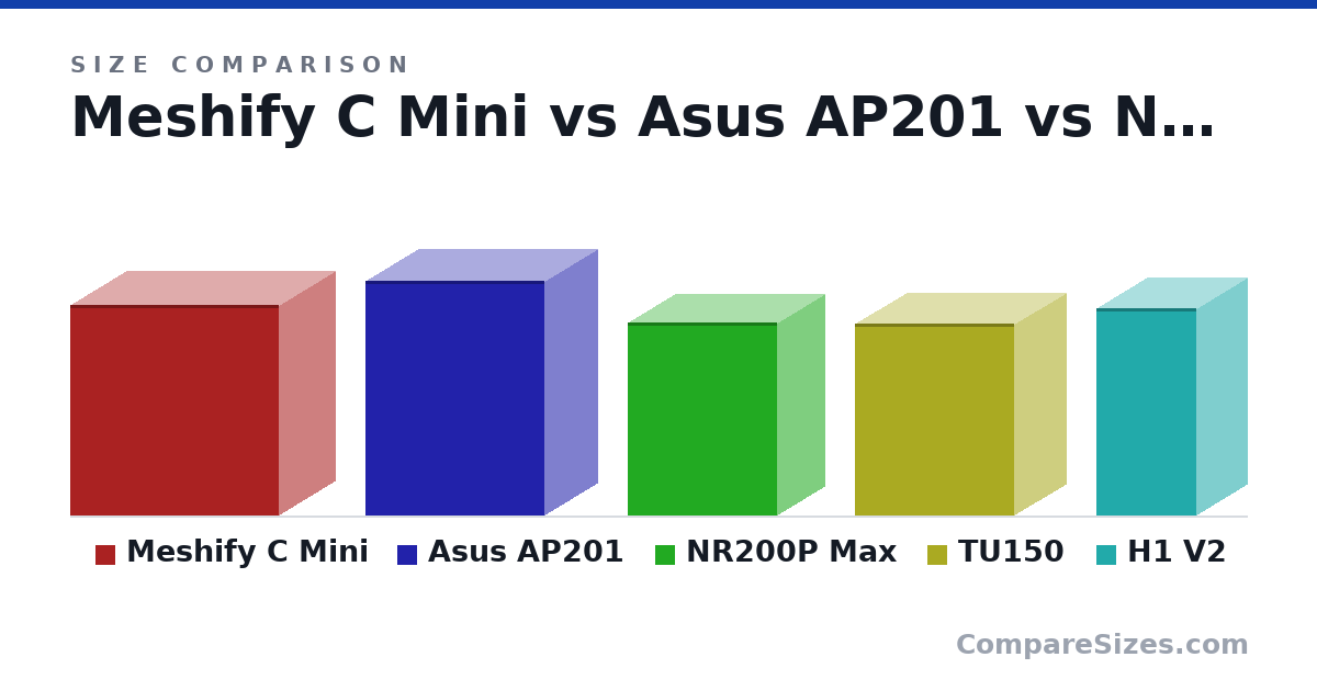 Size comparison of Meshify C Mini (412 × 217 × 409 mm), Asus AP201 (460 × 205 × 350 mm), NR200P Max (377 × 185 × 292 mm), TU150 (375 × 203 × 312 mm) and H1 V2 (405 × 196 × 196 mm), drawn to scale