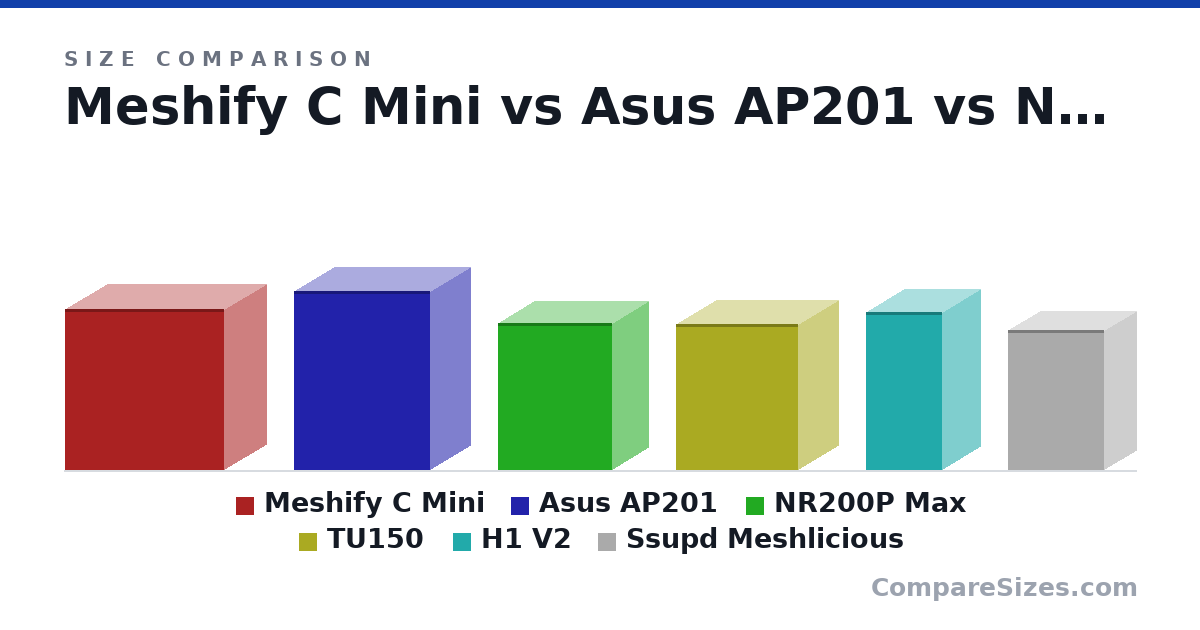 Size comparison of Meshify C Mini (412 × 217 × 409 mm), Asus AP201 (460 × 205 × 350 mm), NR200P Max (377 × 185 × 292 mm), TU150 (375 × 203 × 312 mm), H1 V2 (405 × 196 × 196 mm) and Ssupd Meshlicious (360 × 166 × 245 mm), drawn to scale