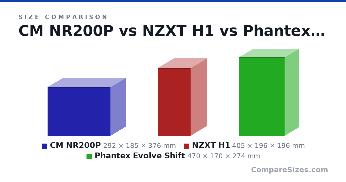 Size comparison of CM NR200P (292 × 185 × 376 mm), NZXT H1 (405 × 196 × 196 mm) and Phantex Evolve Shift (470 × 170 × 274 mm), drawn to scale
