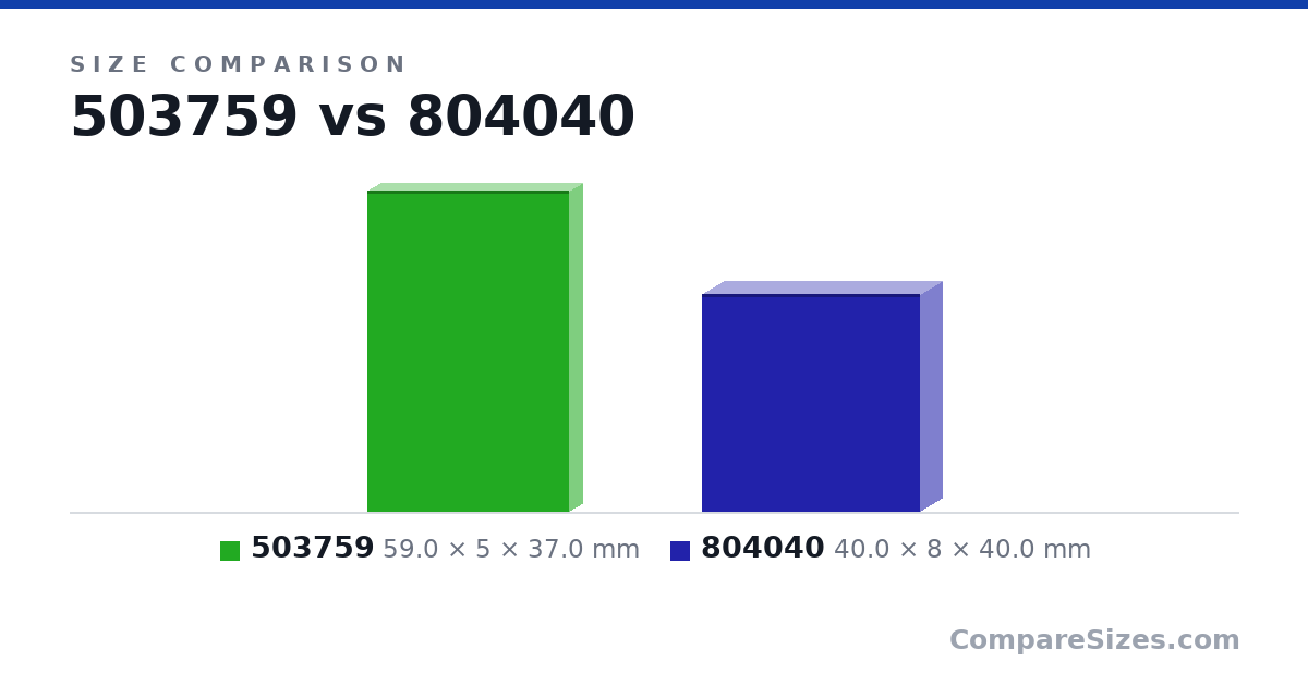 Size comparison of 503759 (59.0 × 5 × 37.0 mm) and 804040 (40.0 × 8 × 40.0 mm), drawn to scale