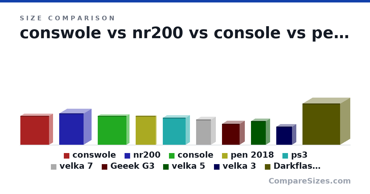 Size comparison of conswole (346 × 92.0 × 343 mm), nr200 (376 × 185 × 292 mm), console (346 × 68.0 × 343 mm), pen 2018 (347 × 16.5 × 239 mm), ps3 (325 × 98.0 × 274 mm), velka 7 (303 × 111 × 177 mm), and 4 more, drawn to scale