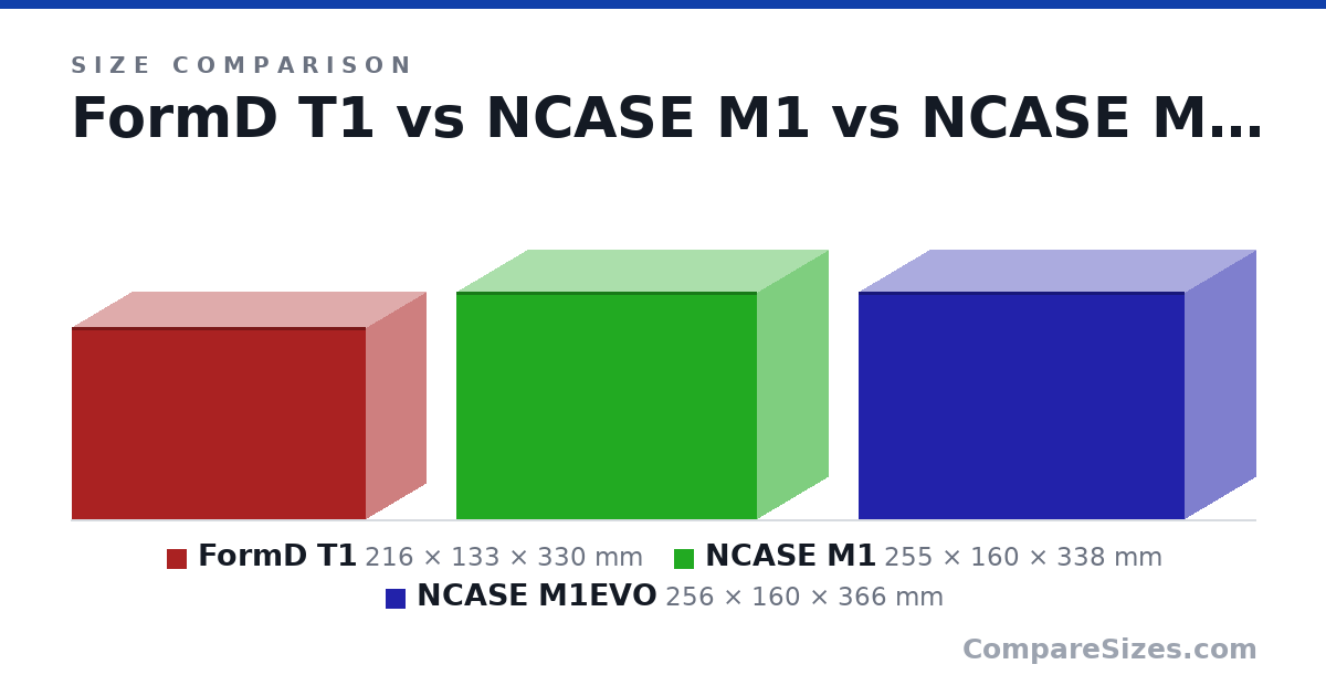 Size comparison of FormD T1 (216 × 133 × 330 mm), NCASE M1 (255 × 160 × 338 mm) and NCASE M1EVO (256 × 160 × 366 mm), drawn to scale