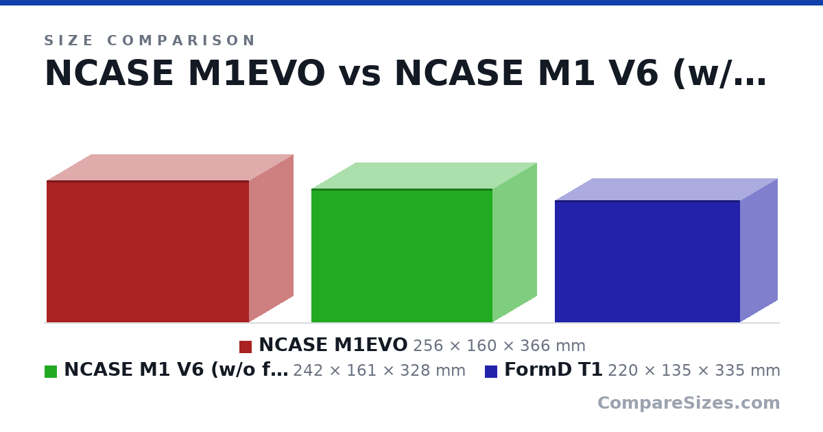 Size comparison of NCASE M1EVO (256 × 160 × 366 mm), NCASE M1 V6 (w/o feet/protrusions) (242 × 161 × 328 mm) and FormD T1 (220 × 135 × 335 mm), drawn to scale