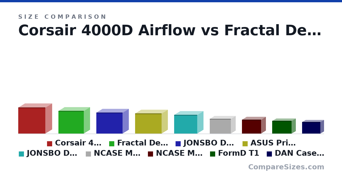 Size comparison of Corsair 4000D Airflow (453 × 230 × 466 mm), Fractal Design Meshify C (395 × 212 × 440 mm), JONSBO D31 (363 × 205 × 452 mm), ASUS Prime AP201 (350 × 205 × 460 mm), JONSBO D30 (325 × 204 × 401 mm), NCASE M1EVO (256 × 160 × 366 mm), and 3 more, drawn to scale