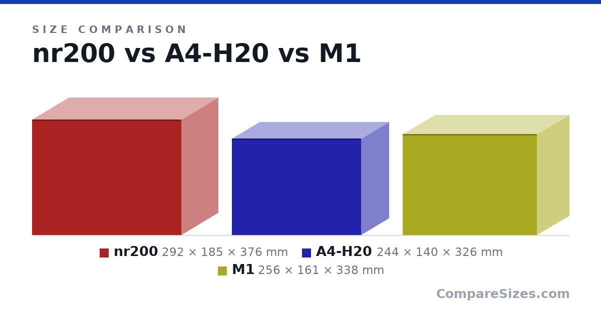 Size comparison of nr200 (292 × 185 × 376 mm), A4-H20 (244 × 140 × 326 mm) and M1 (256 × 161 × 338 mm), drawn to scale