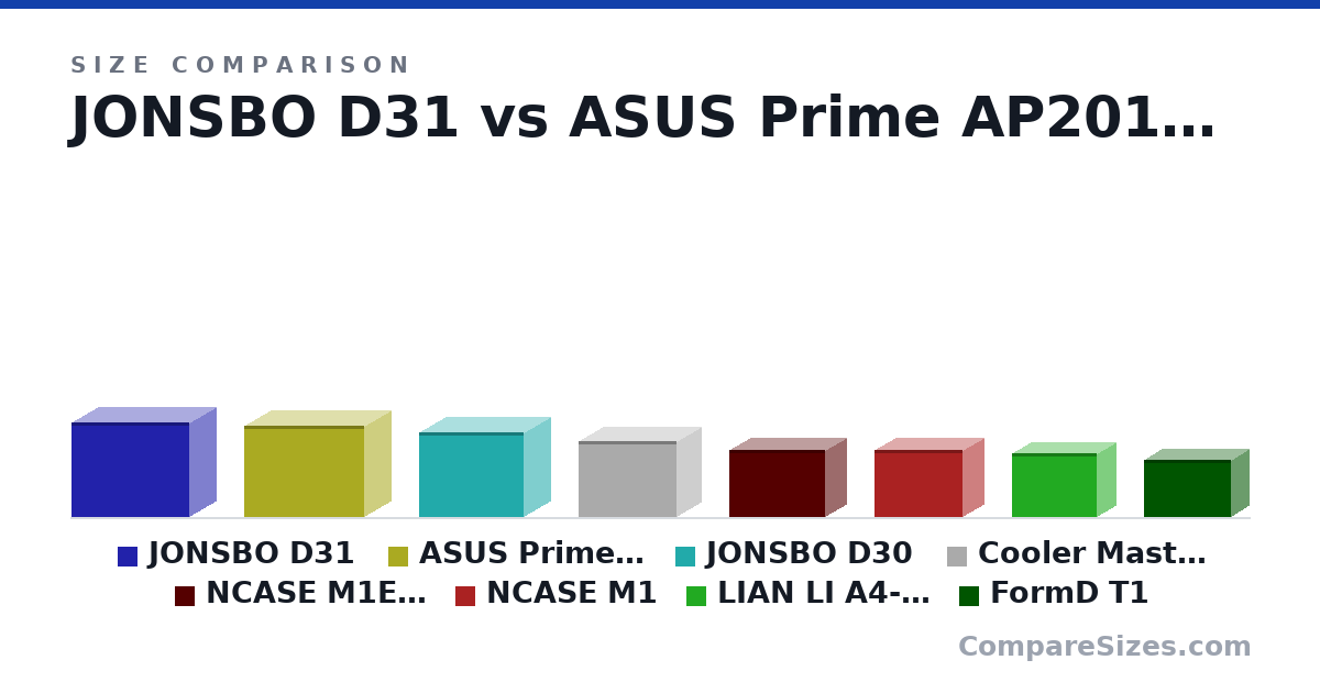 Size comparison of JONSBO D31 (363 × 205 × 452 mm), ASUS Prime AP201 (350 × 205 × 460 mm), JONSBO D30 (325 × 204 × 401 mm), Cooler Master MasterBox NR200P (292 × 185 × 376 mm), NCASE M1EVO (256 × 160 × 366 mm), NCASE M1 (256 × 161 × 338 mm), and 2 more, drawn to scale