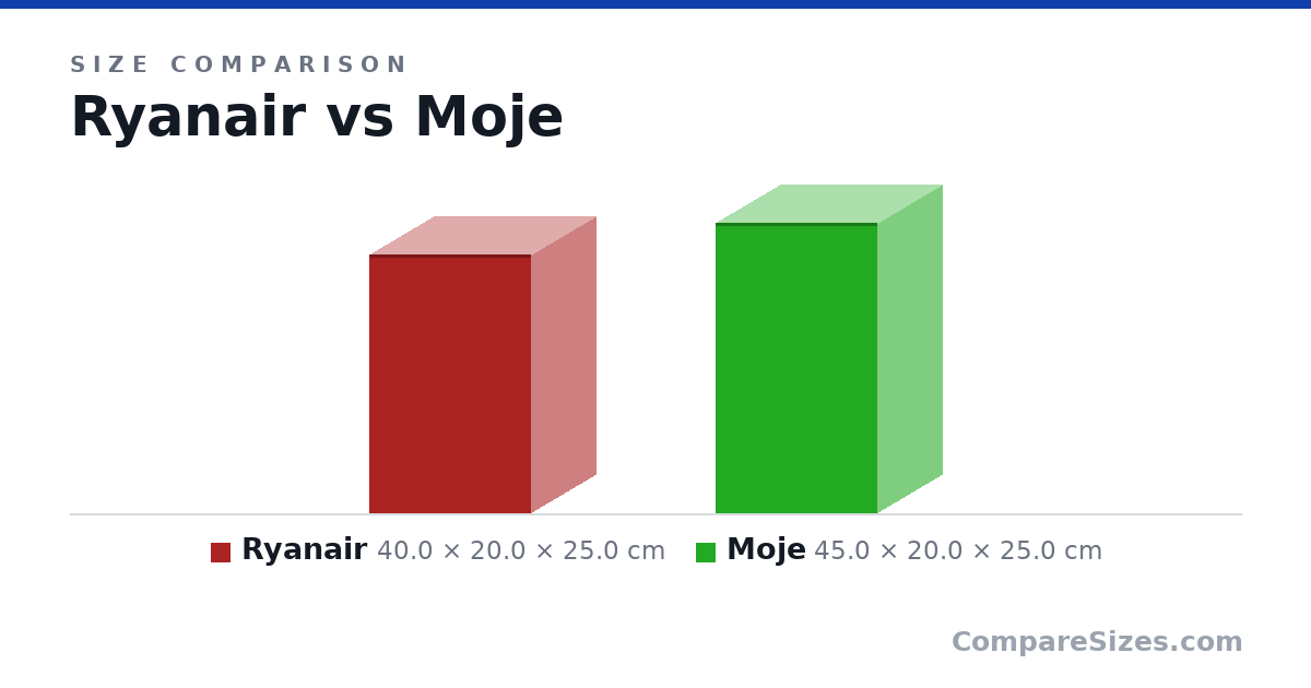 Size comparison of Ryanair (40.0 × 20.0 × 25.0 cm) and Moje (45.0 × 20.0 × 25.0 cm), drawn to scale