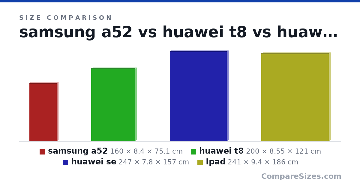 Size comparison of samsung a52 (160 × 8.4 × 75.1 cm), huawei t8 (200 × 8.55 × 121 cm), huawei se (247 × 7.8 × 157 cm) and Ipad (241 × 9.4 × 186 cm), drawn to scale
